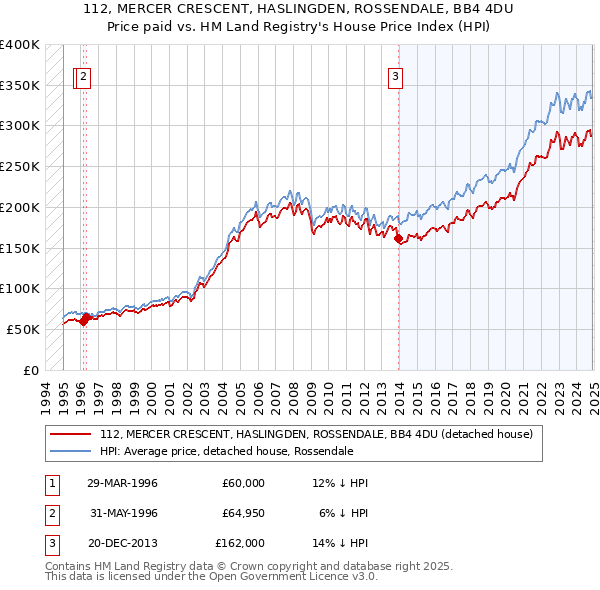 112, MERCER CRESCENT, HASLINGDEN, ROSSENDALE, BB4 4DU: Price paid vs HM Land Registry's House Price Index