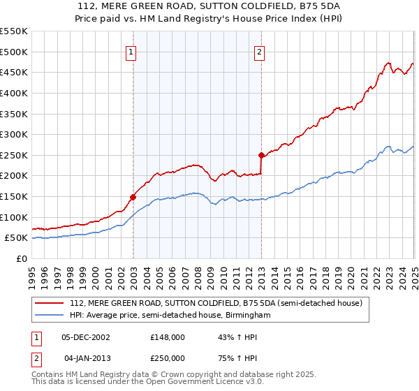 112, MERE GREEN ROAD, SUTTON COLDFIELD, B75 5DA: Price paid vs HM Land Registry's House Price Index