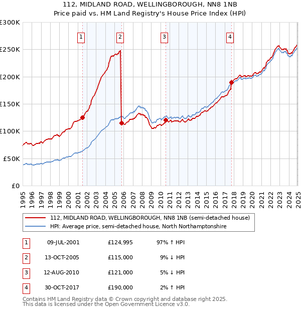 112, MIDLAND ROAD, WELLINGBOROUGH, NN8 1NB: Price paid vs HM Land Registry's House Price Index