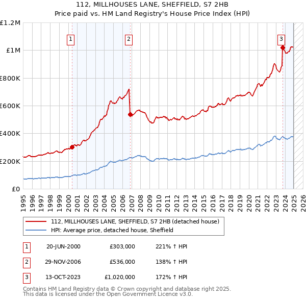 112, MILLHOUSES LANE, SHEFFIELD, S7 2HB: Price paid vs HM Land Registry's House Price Index