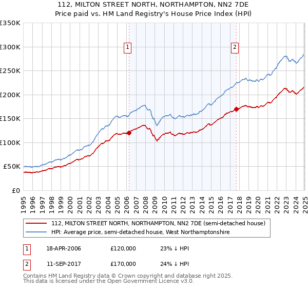 112, MILTON STREET NORTH, NORTHAMPTON, NN2 7DE: Price paid vs HM Land Registry's House Price Index