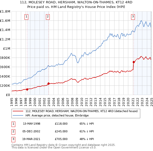 112, MOLESEY ROAD, HERSHAM, WALTON-ON-THAMES, KT12 4RD: Price paid vs HM Land Registry's House Price Index