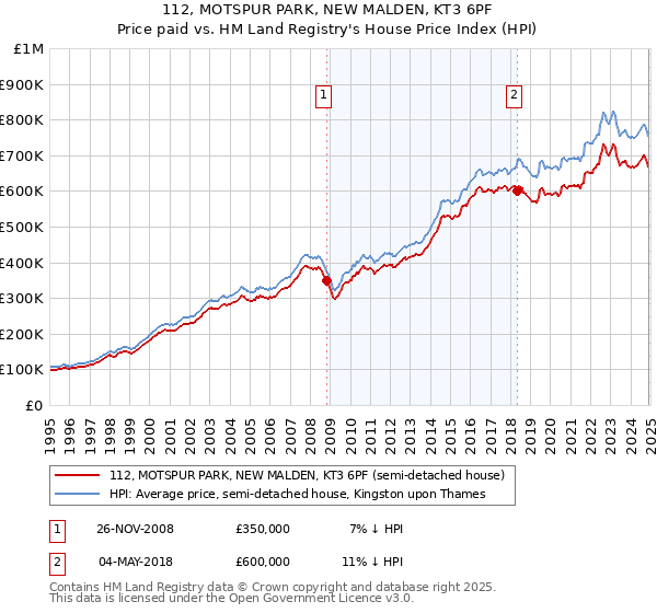 112, MOTSPUR PARK, NEW MALDEN, KT3 6PF: Price paid vs HM Land Registry's House Price Index