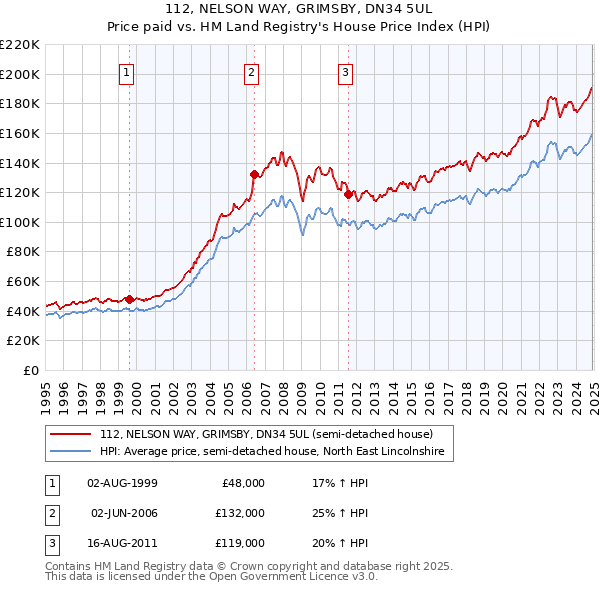 112, NELSON WAY, GRIMSBY, DN34 5UL: Price paid vs HM Land Registry's House Price Index