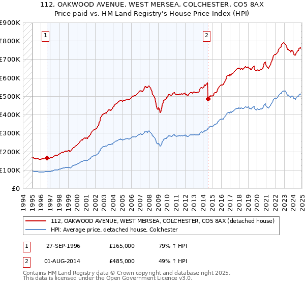 112, OAKWOOD AVENUE, WEST MERSEA, COLCHESTER, CO5 8AX: Price paid vs HM Land Registry's House Price Index