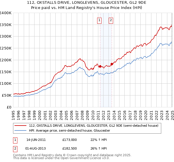 112, OXSTALLS DRIVE, LONGLEVENS, GLOUCESTER, GL2 9DE: Price paid vs HM Land Registry's House Price Index