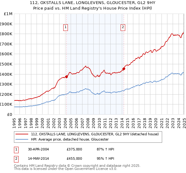 112, OXSTALLS LANE, LONGLEVENS, GLOUCESTER, GL2 9HY: Price paid vs HM Land Registry's House Price Index