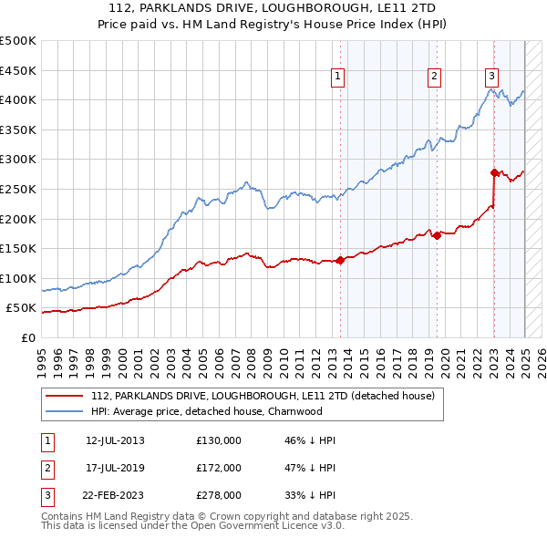 112, PARKLANDS DRIVE, LOUGHBOROUGH, LE11 2TD: Price paid vs HM Land Registry's House Price Index