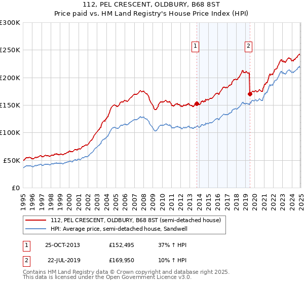 112, PEL CRESCENT, OLDBURY, B68 8ST: Price paid vs HM Land Registry's House Price Index