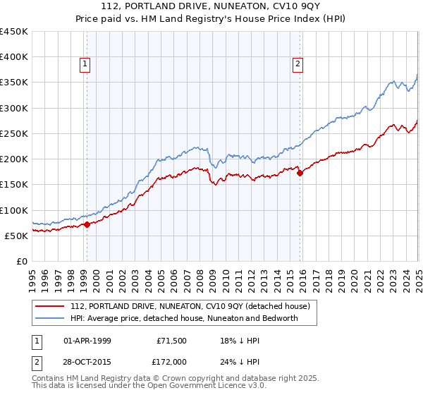 112, PORTLAND DRIVE, NUNEATON, CV10 9QY: Price paid vs HM Land Registry's House Price Index