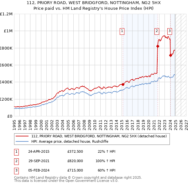 112, PRIORY ROAD, WEST BRIDGFORD, NOTTINGHAM, NG2 5HX: Price paid vs HM Land Registry's House Price Index