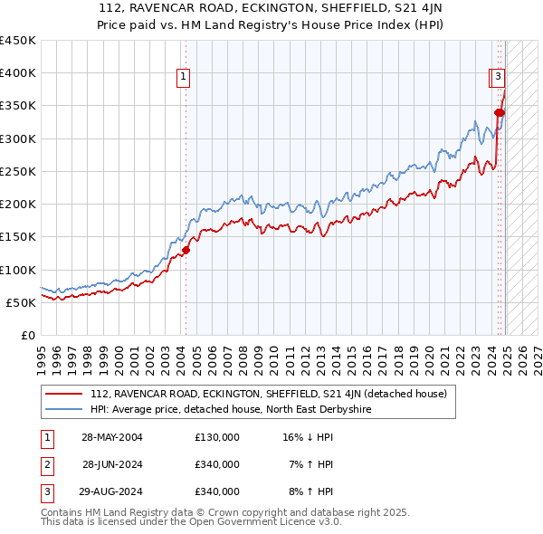 112, RAVENCAR ROAD, ECKINGTON, SHEFFIELD, S21 4JN: Price paid vs HM Land Registry's House Price Index