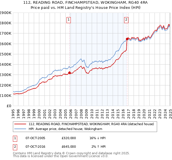 112, READING ROAD, FINCHAMPSTEAD, WOKINGHAM, RG40 4RA: Price paid vs HM Land Registry's House Price Index