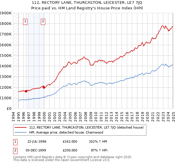 112, RECTORY LANE, THURCASTON, LEICESTER, LE7 7JQ: Price paid vs HM Land Registry's House Price Index