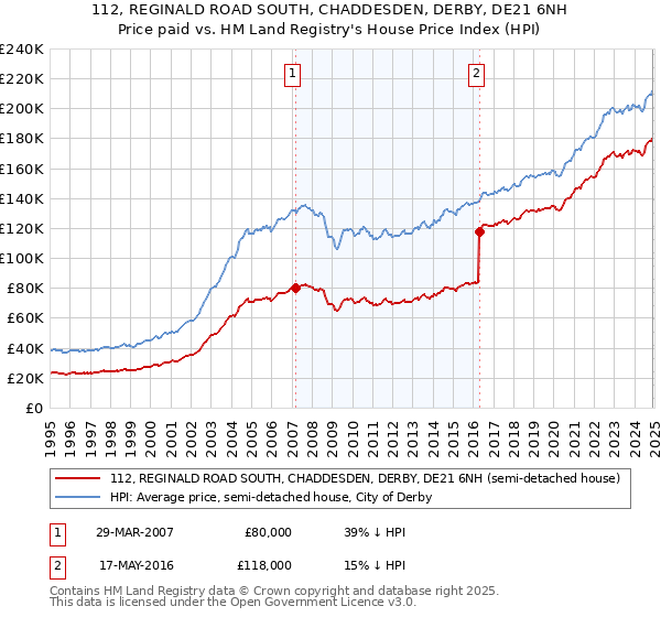 112, REGINALD ROAD SOUTH, CHADDESDEN, DERBY, DE21 6NH: Price paid vs HM Land Registry's House Price Index