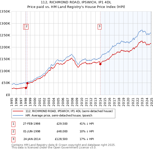 112, RICHMOND ROAD, IPSWICH, IP1 4DL: Price paid vs HM Land Registry's House Price Index