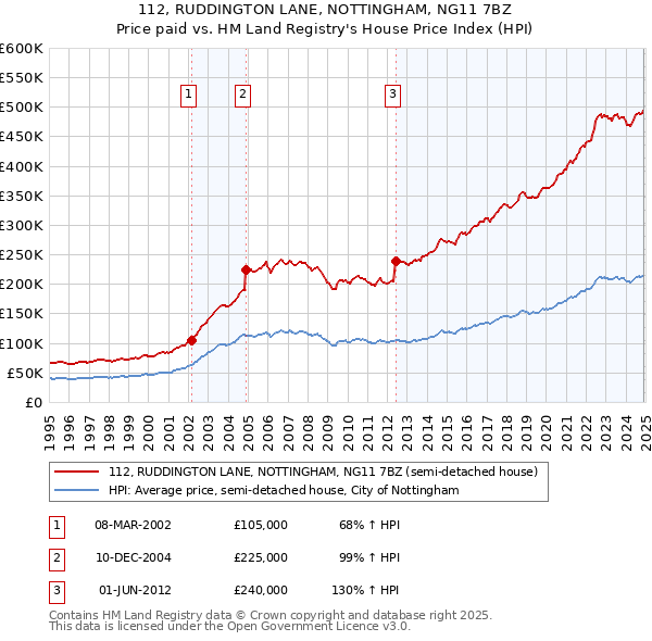 112, RUDDINGTON LANE, NOTTINGHAM, NG11 7BZ: Price paid vs HM Land Registry's House Price Index