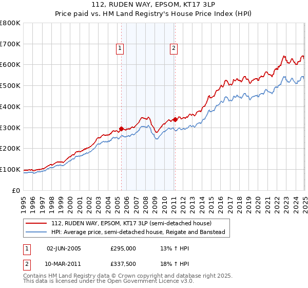 112, RUDEN WAY, EPSOM, KT17 3LP: Price paid vs HM Land Registry's House Price Index