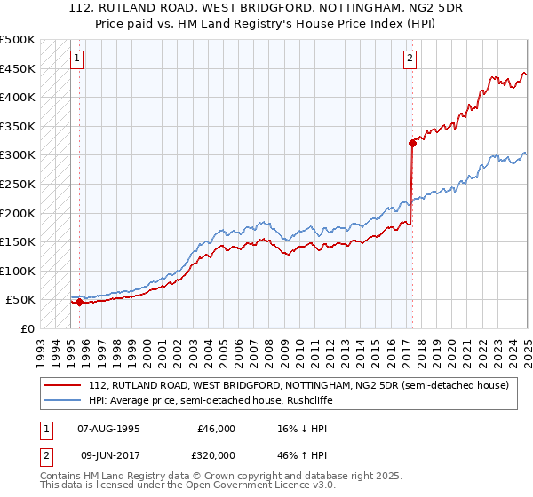 112, RUTLAND ROAD, WEST BRIDGFORD, NOTTINGHAM, NG2 5DR: Price paid vs HM Land Registry's House Price Index