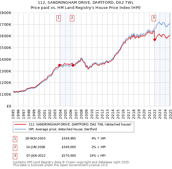 112, SANDRINGHAM DRIVE, DARTFORD, DA2 7WL: Price paid vs HM Land Registry's House Price Index