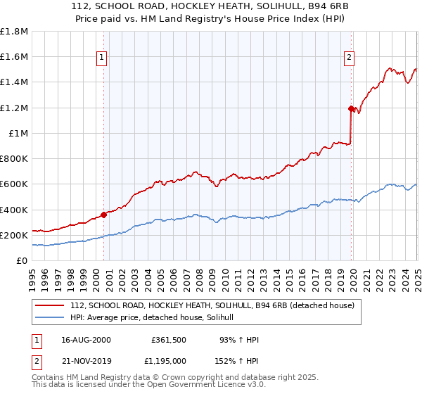 112, SCHOOL ROAD, HOCKLEY HEATH, SOLIHULL, B94 6RB: Price paid vs HM Land Registry's House Price Index