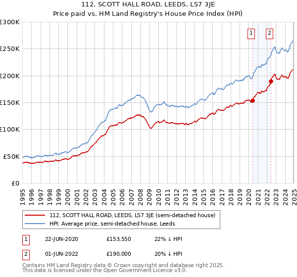 112, SCOTT HALL ROAD, LEEDS, LS7 3JE: Price paid vs HM Land Registry's House Price Index