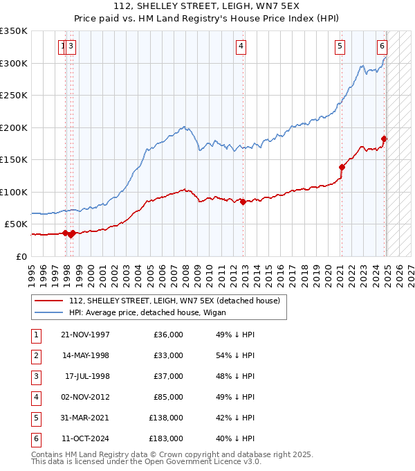 112, SHELLEY STREET, LEIGH, WN7 5EX: Price paid vs HM Land Registry's House Price Index
