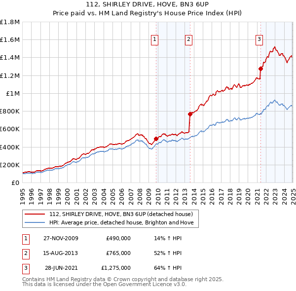 112, SHIRLEY DRIVE, HOVE, BN3 6UP: Price paid vs HM Land Registry's House Price Index