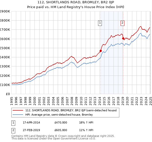 112, SHORTLANDS ROAD, BROMLEY, BR2 0JP: Price paid vs HM Land Registry's House Price Index