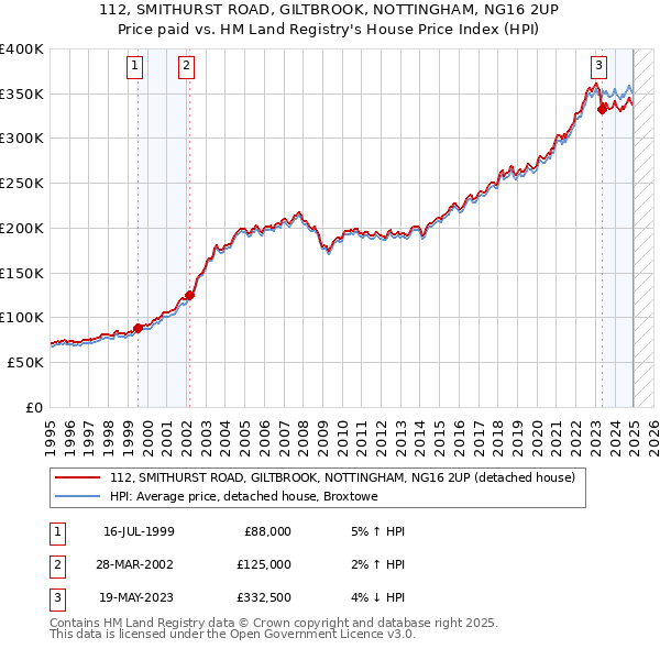 112, SMITHURST ROAD, GILTBROOK, NOTTINGHAM, NG16 2UP: Price paid vs HM Land Registry's House Price Index