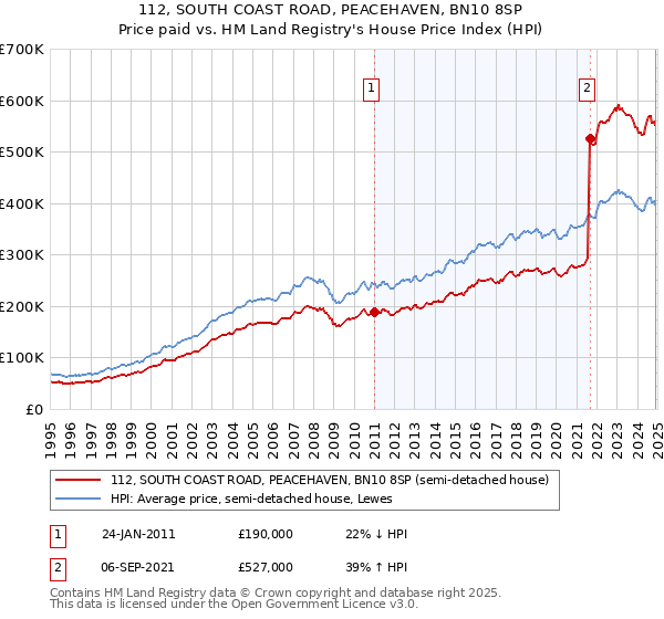 112, SOUTH COAST ROAD, PEACEHAVEN, BN10 8SP: Price paid vs HM Land Registry's House Price Index