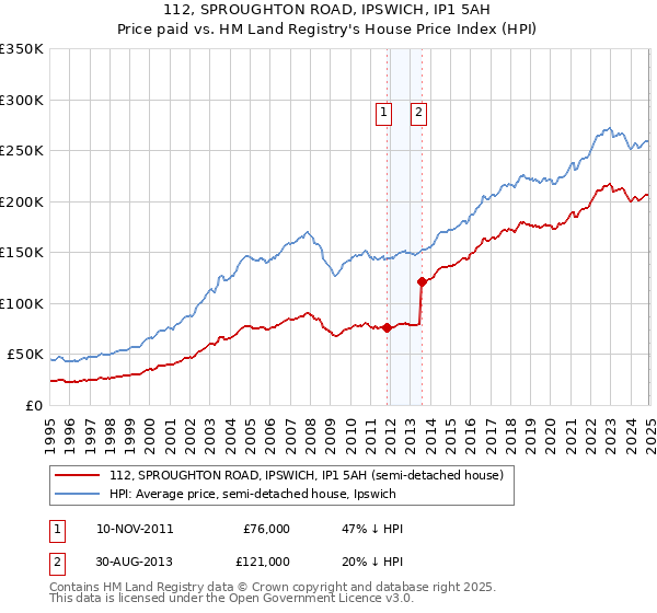 112, SPROUGHTON ROAD, IPSWICH, IP1 5AH: Price paid vs HM Land Registry's House Price Index