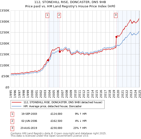 112, STONEHILL RISE, DONCASTER, DN5 9HB: Price paid vs HM Land Registry's House Price Index