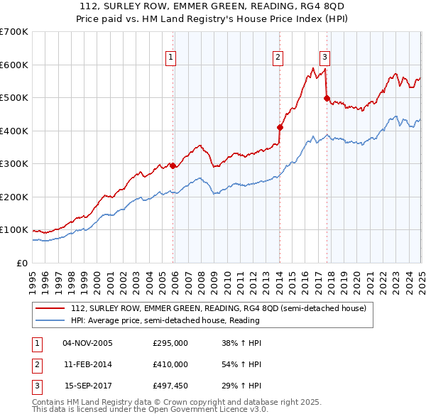 112, SURLEY ROW, EMMER GREEN, READING, RG4 8QD: Price paid vs HM Land Registry's House Price Index