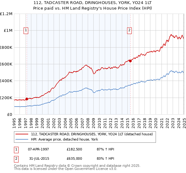 112, TADCASTER ROAD, DRINGHOUSES, YORK, YO24 1LT: Price paid vs HM Land Registry's House Price Index
