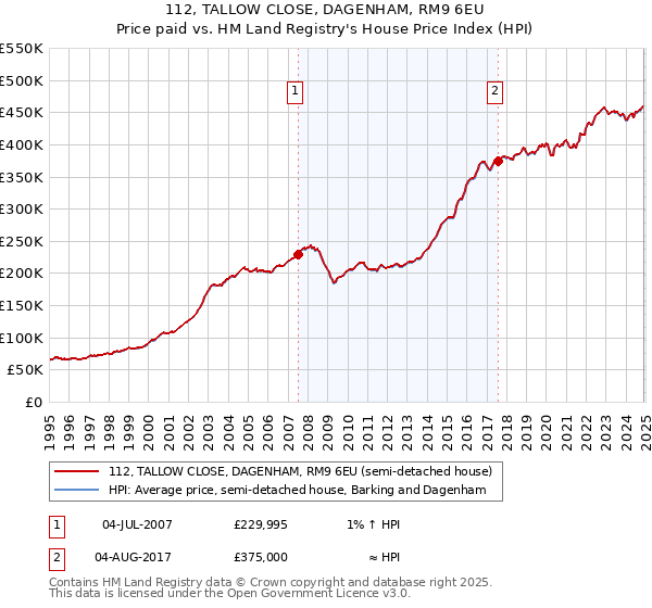 112, TALLOW CLOSE, DAGENHAM, RM9 6EU: Price paid vs HM Land Registry's House Price Index
