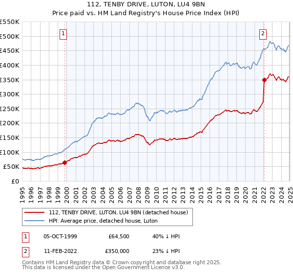 112, TENBY DRIVE, LUTON, LU4 9BN: Price paid vs HM Land Registry's House Price Index