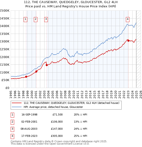 112, THE CAUSEWAY, QUEDGELEY, GLOUCESTER, GL2 4LH: Price paid vs HM Land Registry's House Price Index