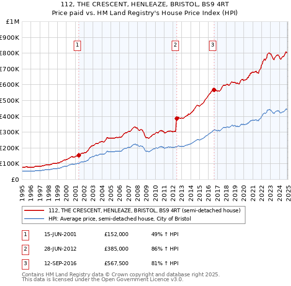 112, THE CRESCENT, HENLEAZE, BRISTOL, BS9 4RT: Price paid vs HM Land Registry's House Price Index