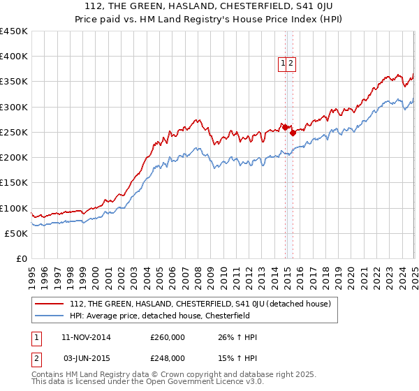 112, THE GREEN, HASLAND, CHESTERFIELD, S41 0JU: Price paid vs HM Land Registry's House Price Index