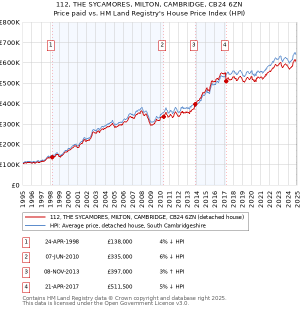 112, THE SYCAMORES, MILTON, CAMBRIDGE, CB24 6ZN: Price paid vs HM Land Registry's House Price Index