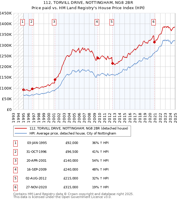 112, TORVILL DRIVE, NOTTINGHAM, NG8 2BR: Price paid vs HM Land Registry's House Price Index