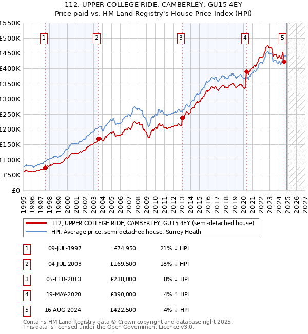 112, UPPER COLLEGE RIDE, CAMBERLEY, GU15 4EY: Price paid vs HM Land Registry's House Price Index