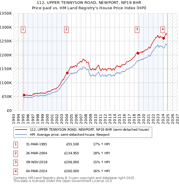 112, UPPER TENNYSON ROAD, NEWPORT, NP19 8HR: Price paid vs HM Land Registry's House Price Index