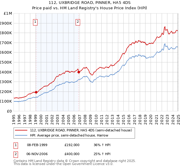112, UXBRIDGE ROAD, PINNER, HA5 4DS: Price paid vs HM Land Registry's House Price Index