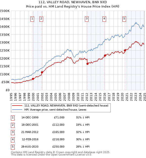 112, VALLEY ROAD, NEWHAVEN, BN9 9XD: Price paid vs HM Land Registry's House Price Index