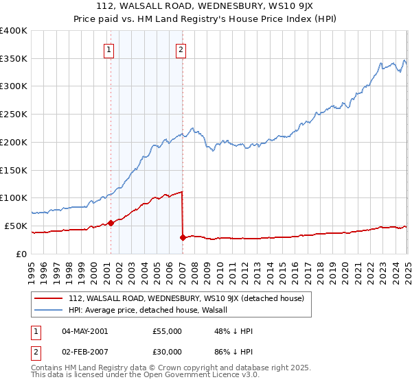 112, WALSALL ROAD, WEDNESBURY, WS10 9JX: Price paid vs HM Land Registry's House Price Index