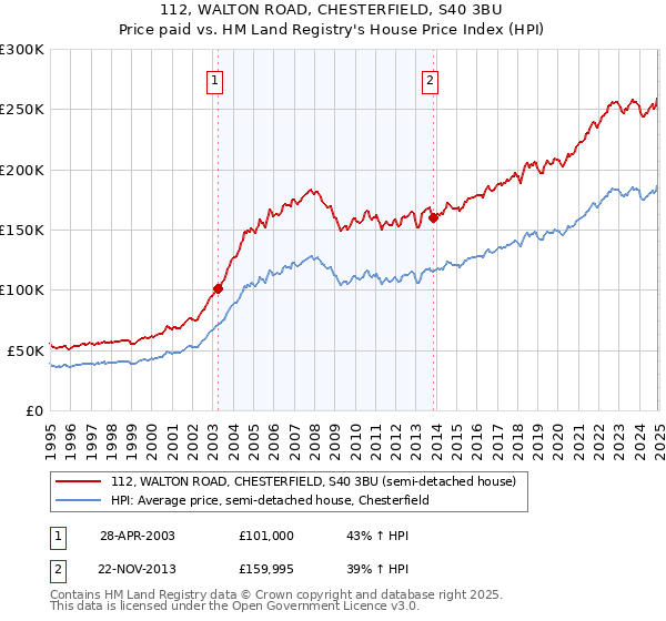 112, WALTON ROAD, CHESTERFIELD, S40 3BU: Price paid vs HM Land Registry's House Price Index