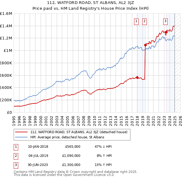 112, WATFORD ROAD, ST ALBANS, AL2 3JZ: Price paid vs HM Land Registry's House Price Index