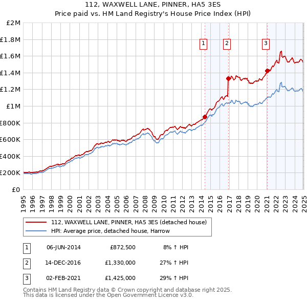 112, WAXWELL LANE, PINNER, HA5 3ES: Price paid vs HM Land Registry's House Price Index